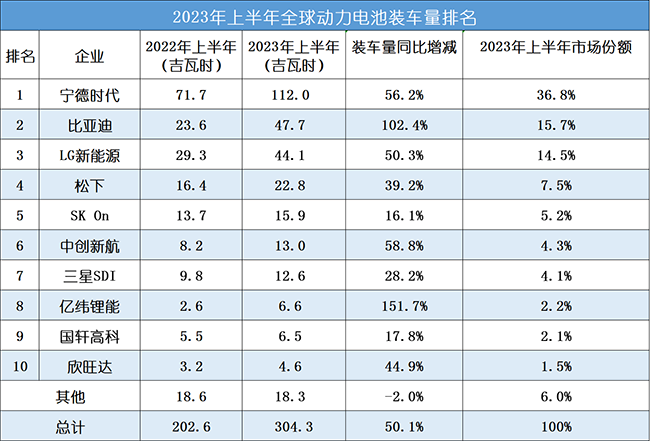 2023上半年全球動(dòng)力電池企業(yè)裝車量排名TOP10！