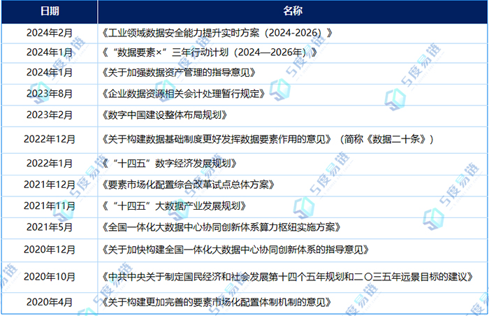 數(shù)據(jù)行業(yè)相關政策