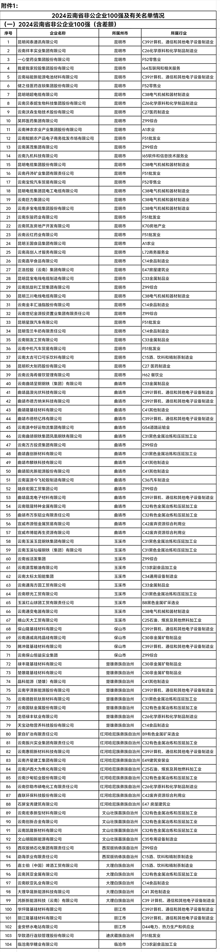 《2024云南省非公企業(yè)100強》完整榜單