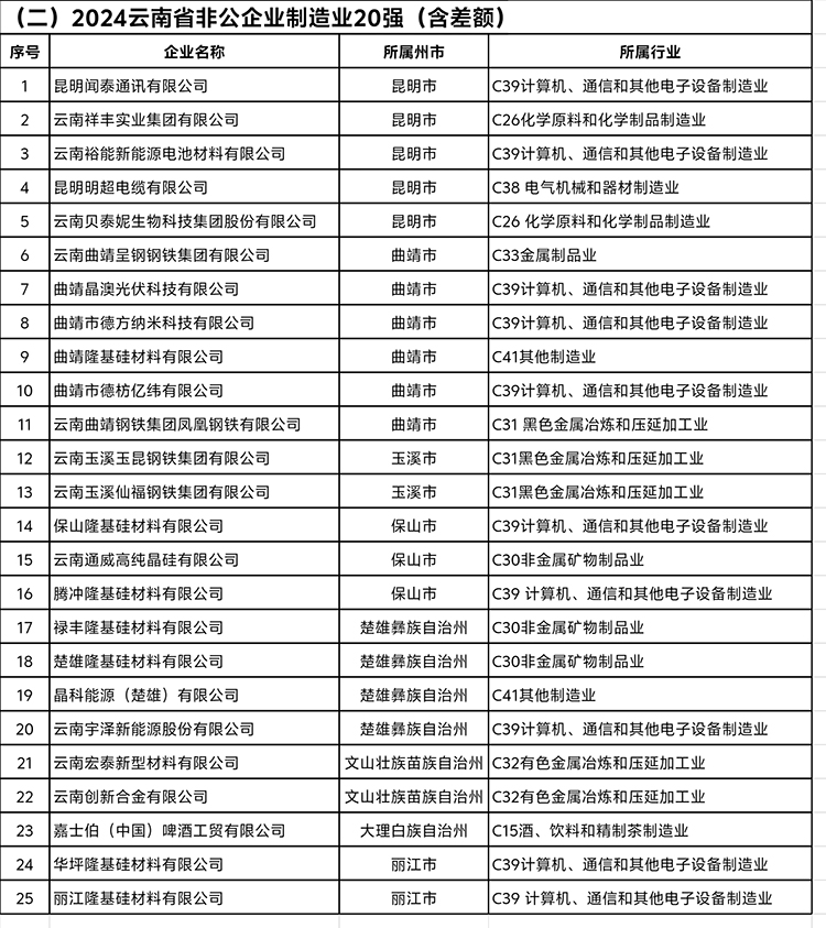 《2024云南省非公企業(yè)100強》完整榜單